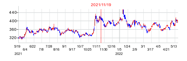 2021年11月19日 09:20前後のの株価チャート